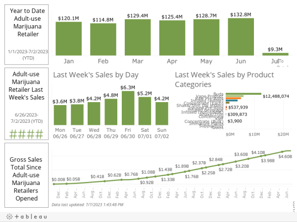 photo of Massachusetts Marijuana Sales Hit New Record High Of $152 Million In June, With State Nearing $5 Billion In Recreational… image