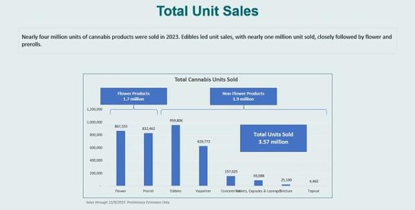 photo of New York Retailers Sold 3.5 Million Marijuana Products In The First Year Of Legalization, State Report Says image