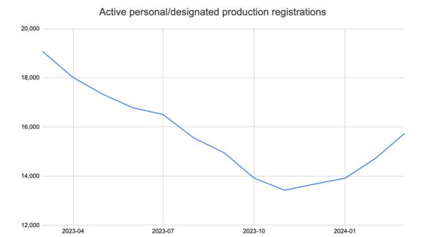 photo of Personal and designated medical registrations increase in early 2024 following years of declines image