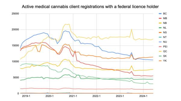 Canada’s medical cannabis market remains steady, exports continue to increase