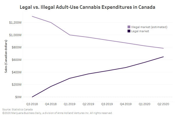 photo of Illegal cannabis expenditures at multiyear low in Canada, data shows image