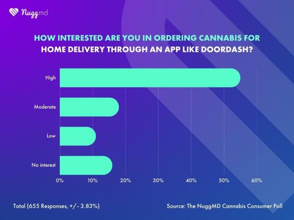 photo of National Poll Finds High Demand for DoorDash Intoxicating Hemp/THC Delivery image