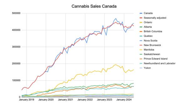 photo of Cannabis sales continue to show signs of levelling off in Canada image