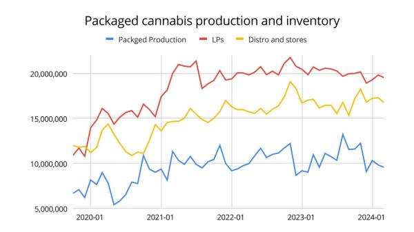 photo of Unpackaged inventory of dried cannabis continued to decline in the first four months of 2024 image