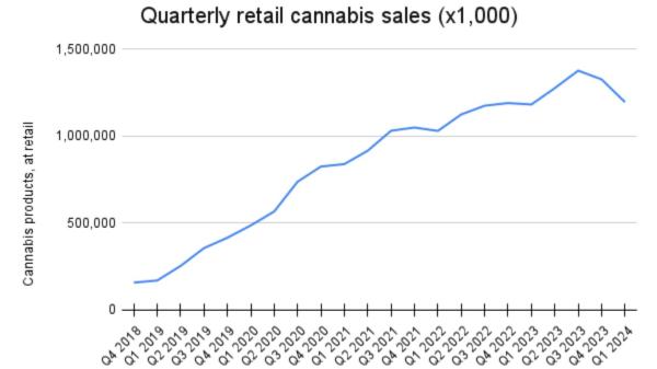 photo of Wholesale cannabis sales, CPI increase in May image