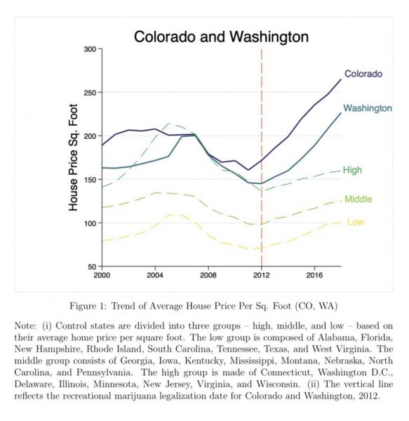 photo of Legalizing Marijuana Increases Housing Prices, Study Finds image