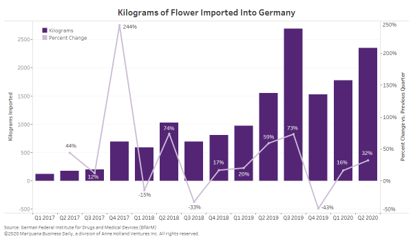 photo of German imports of cannabis flower up in first half of 2020 versus 2019 image