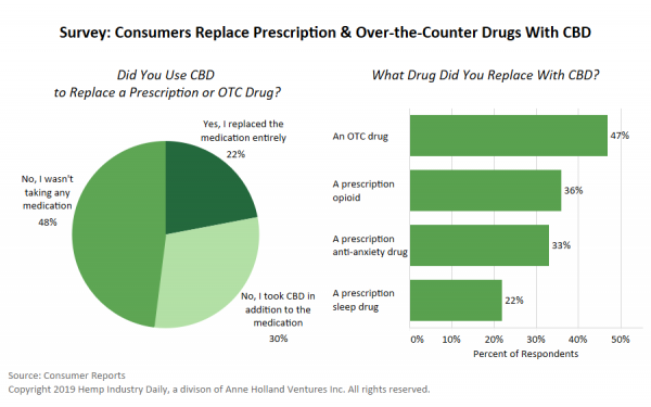 photo of Survey finds 22% of consumers replace OTC, prescription drugs with CBD image