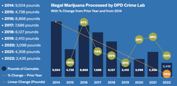 photo of Denver Police Processed Record-Low Amount Of Illicit Marijuana As State’s Legal Cannabis Market Evolves, City Report… image