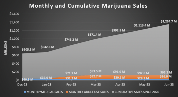 photo of Missouri Is Selling $4 Million Worth Of Marijuana Per Day On Average, With Sales Reaching Record High In June, State… image