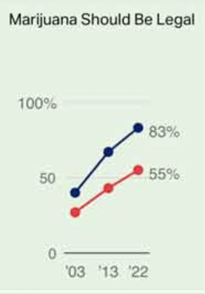 photo of Republican Support For Marijuana Legalization Reaches Record High, But Partisan Gap Persists As More Democrats Embrace… image