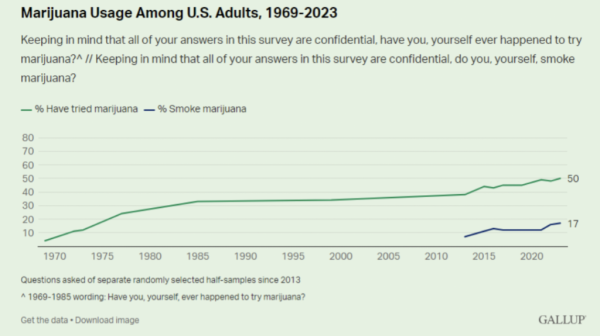 photo of Fully Half Of American Adults Have Tried Marijuana, With Current Cannabis Smoking Outpacing Cigarettes, Gallup Poll… image