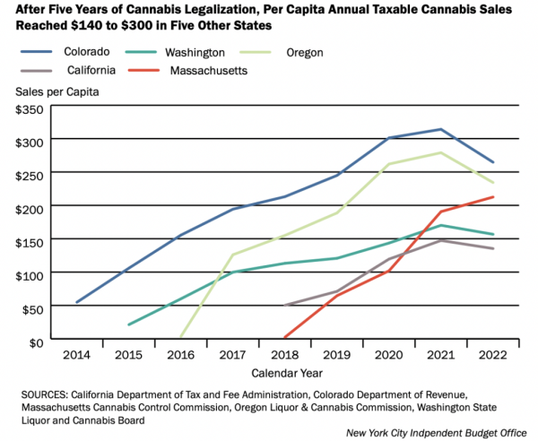photo of NYC Could See $1.2 Billion In Marijuana Sales Annually, But Licensing Hiccups And Unregulated Market Are Holding It… image