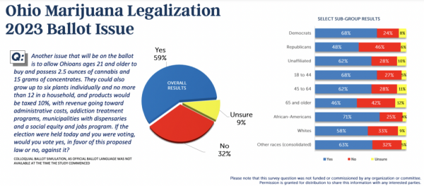 photo of A Majority Of Ohio Voters—Including Most Republicans—Support Marijuana Legalization Initiative On November Ballot,… image
