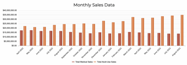 photo of New Mexico Sets New Marijuana Sales Record, With $48 Million In Purchases In August image