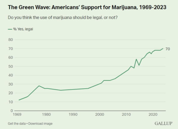 photo of Support For Marijuana Legalization Reaches Record High Of 70 Percent, Including Strong Majority Of Republicans, Gallup… image