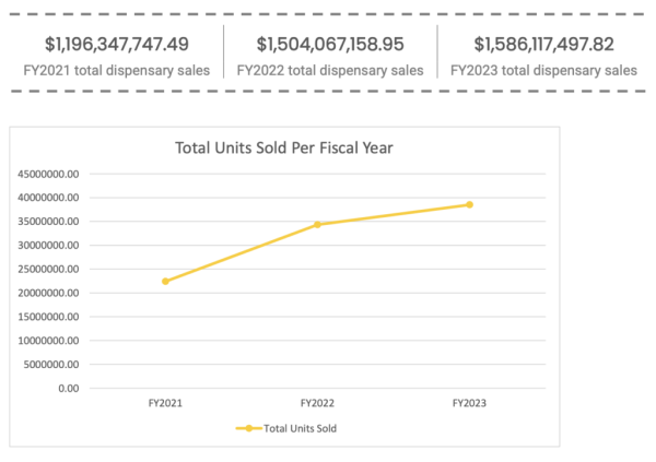 photo of Illinois Officials Highlight ‘Unprecedented Growth’ Of Legal Marijuana Market As Cannabis Revenue Outpaces Alcohol image