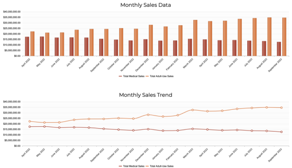 photo of New Mexico Adult-Use Marijuana Sales Cross Half-Billion-Dollar Mark As Latest Monthly Sales Narrowly Miss Record image
