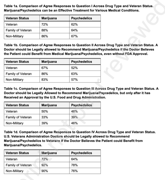 photo of Most Military Service Members, Veterans And Their Families Support Allowing VA Doctors To Recommend Marijuana And… image