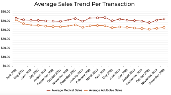 photo of New Mexico Sets New Monthly Marijuana Sales Record, With Purchases Topping A Half-Billion Dollars In First Full Year Of… image