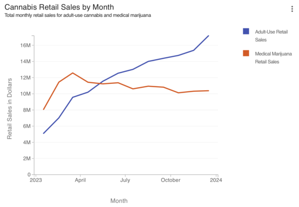 photo of Connecticut Marijuana Retailers Sold $274 Million In Recreational Market’s First Year, With Another New Monthly Record… image