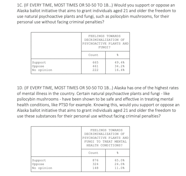 photo of Alaskans Support Psychedelics Reform, Poll Finds As Lawmakers Consider Bill To Study Therapeutic Access image