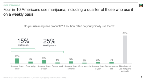 photo of 6 In 10 Americans Are ‘Surprised’ Marijuana Hasn’t Been Legalized Across The U.S. Yet, Poll Finds image