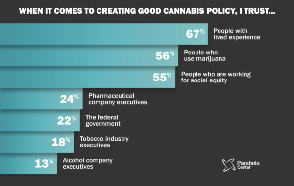 photo of Americans Want Marijuana Legalization To Prioritize Equity And Benefit Workers, Poll From Advocacy Group Finds image
