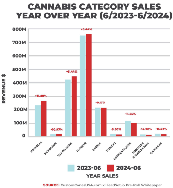 photo of U.S. Marijuana Consumers Have Spent More Than $4.1 Billion On Pre-Rolled Joints In The Past Year And A Half, Industry… image