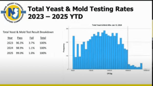 photo of NJCRC Announces Investigation of Fishy Mold Numbers and THCA Inflation, Updates Market image