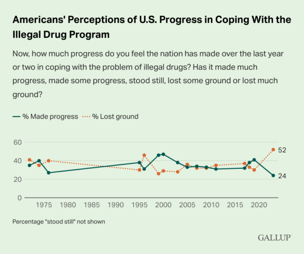 photo of Most Americans Say The U.S. Has ‘Lost Ground’ In War On Drugs, Gallup Poll Shows As Support For Marijuana… image
