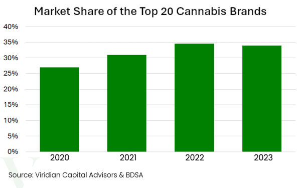 photo of Report: Cannabis capital raises, M&A both down significantly year-over-year image