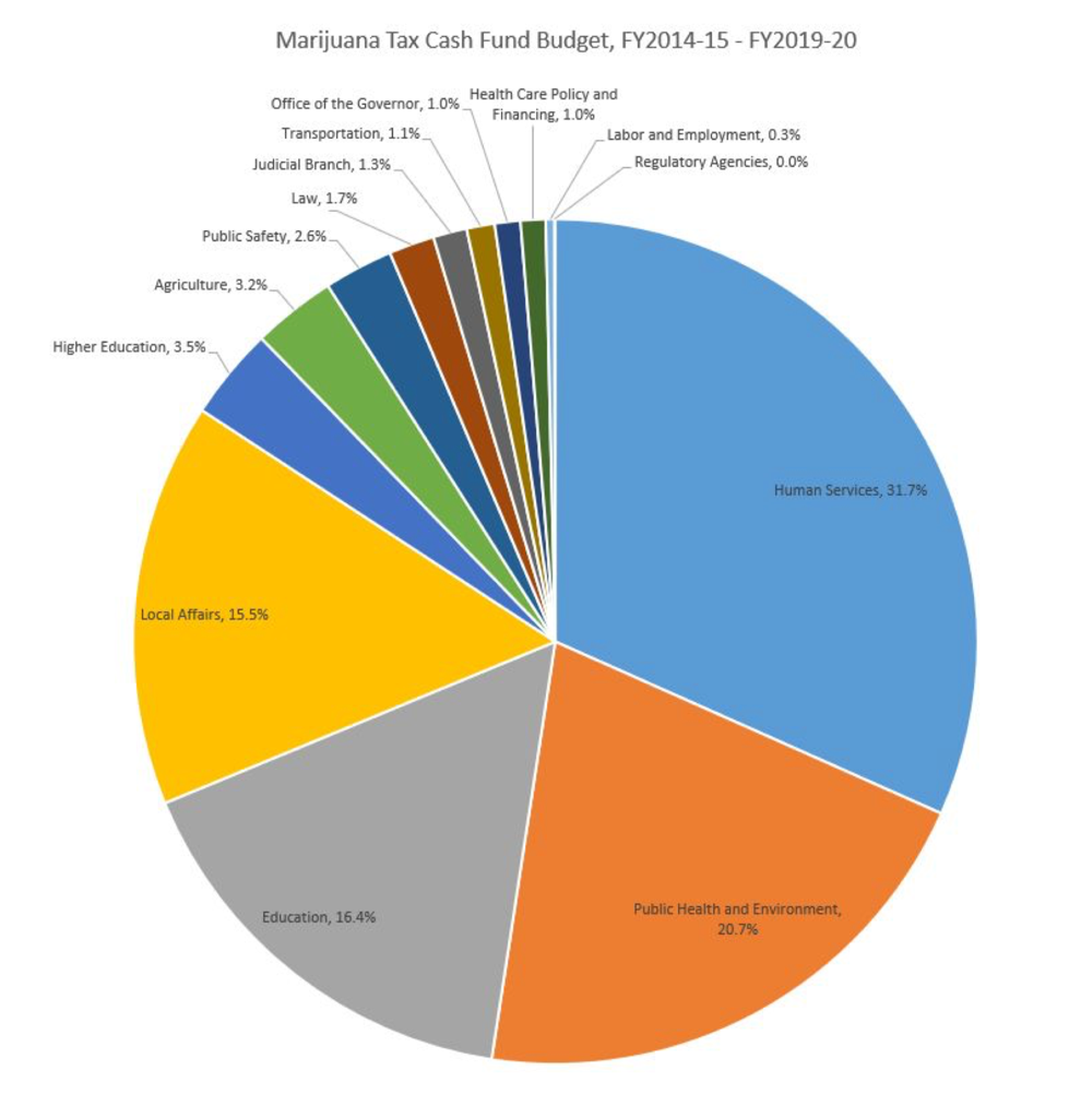 colorado marijuana revenue graph