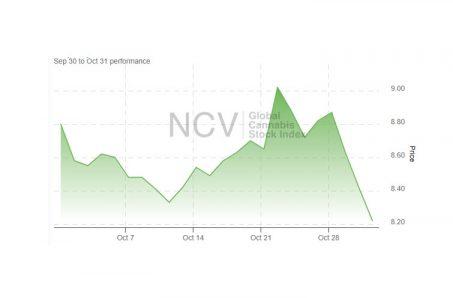 Cannabis Stocks Begin the 4th Quarter…