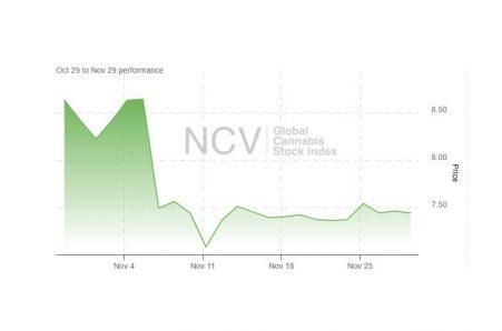 Cannabis Stocks Extend Losses in…