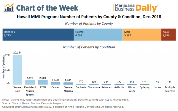 photo of Chart: Hawaii’s medical marijuana program on the rise, and out-of-state patients are on horizon image