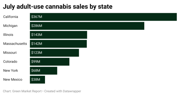 photo of US cannabis sales jump in July for most states image