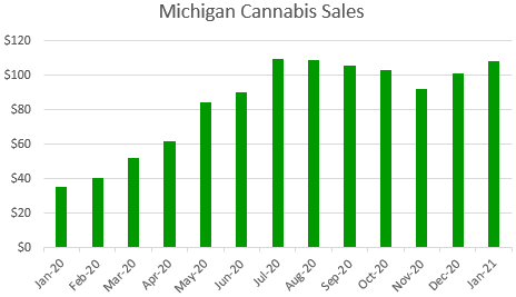 photo of Michigan Cannabis Sales Increase 7% in January to $108 Million image