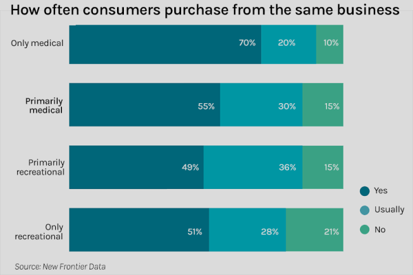 Medical cannabis users buy more,…