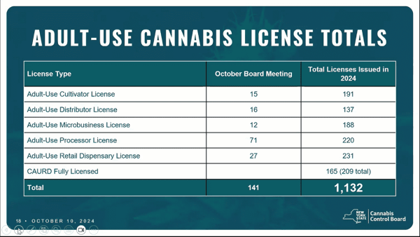 photo of New York cannabis board greenlights more licenses, including three new medical image