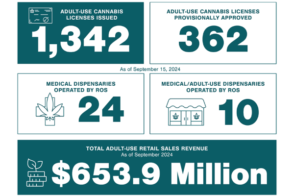 photo of New York cannabis report reveals latest license numbers, sales stats image