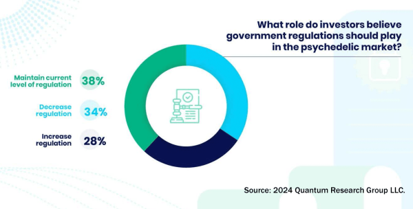 photo of Survey: Investor interest in psychedelic stocks grows, but few buy in image