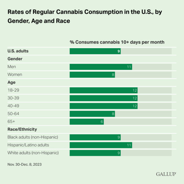 photo of Americans Use Marijuana At Nearly The Same Rate In Legal And Non-Legal States, Suggesting Criminalization Doesn’t… image