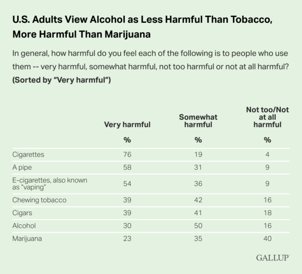 photo of Americans View Marijuana As Safer Than Alcohol And Cigarettes As Rates Of Cannabis Use Surpass Tobacco Smoking, Gallup… image