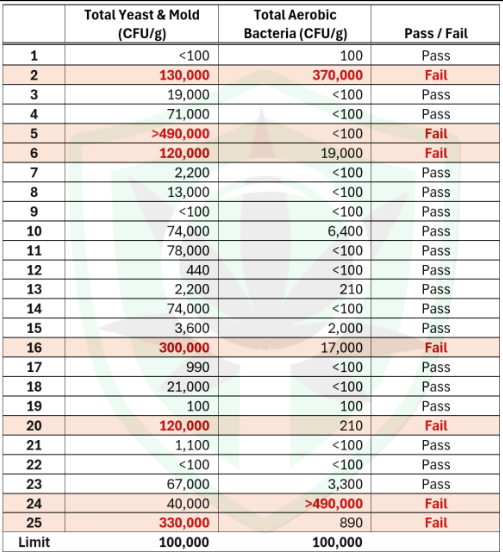 photo of Independent NJ Cannabis Product Lab Testing Reveal High Mold and Bacteria Levels image